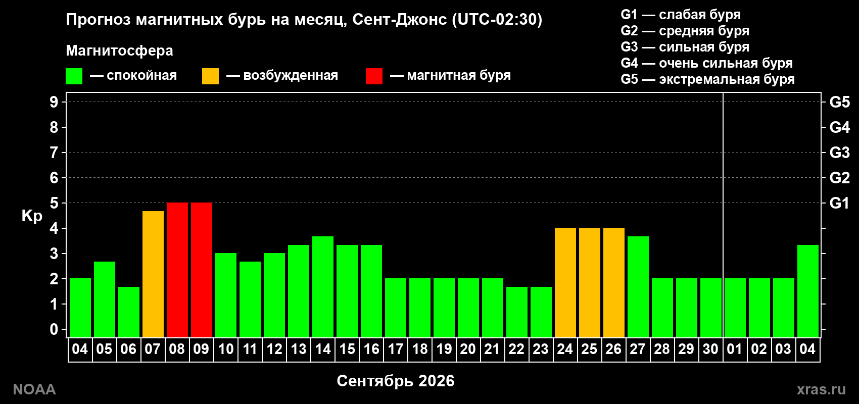 Прогноз геомагнитного индекса Kp на следующий месяц