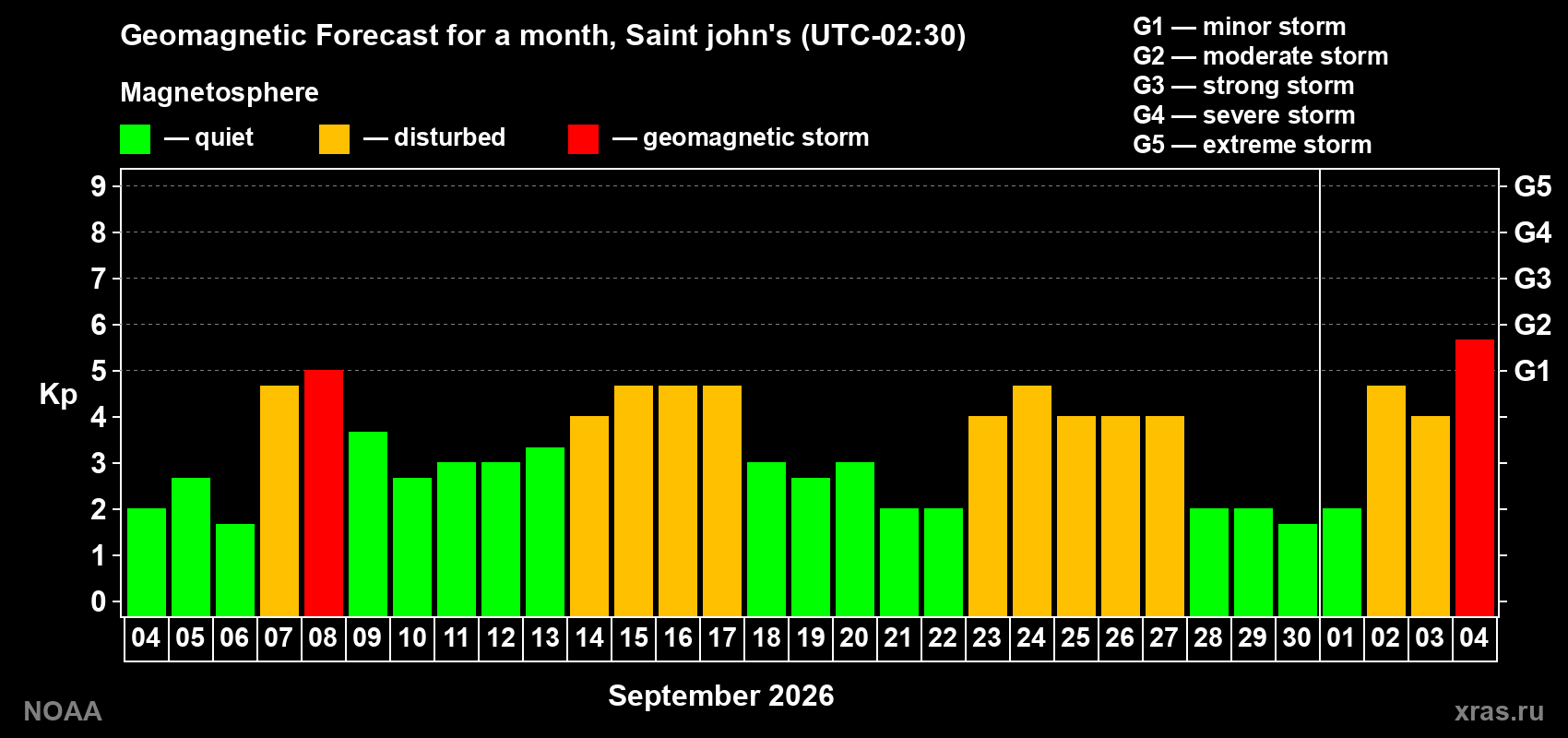 Geomagnetic index Kp forecast for the next month