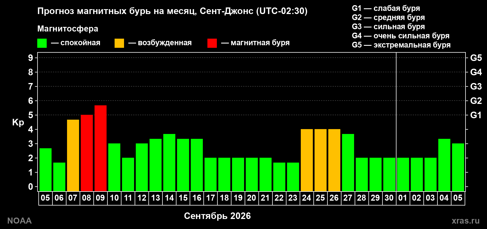 Прогноз геомагнитного индекса Kp на следующий месяц