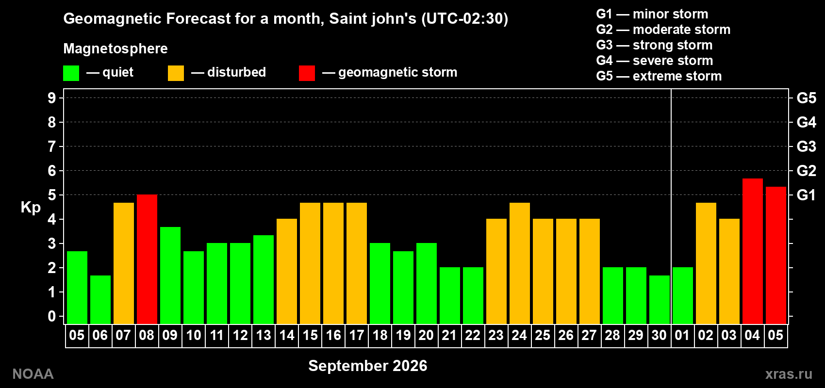 Geomagnetic index Kp forecast for the next month
