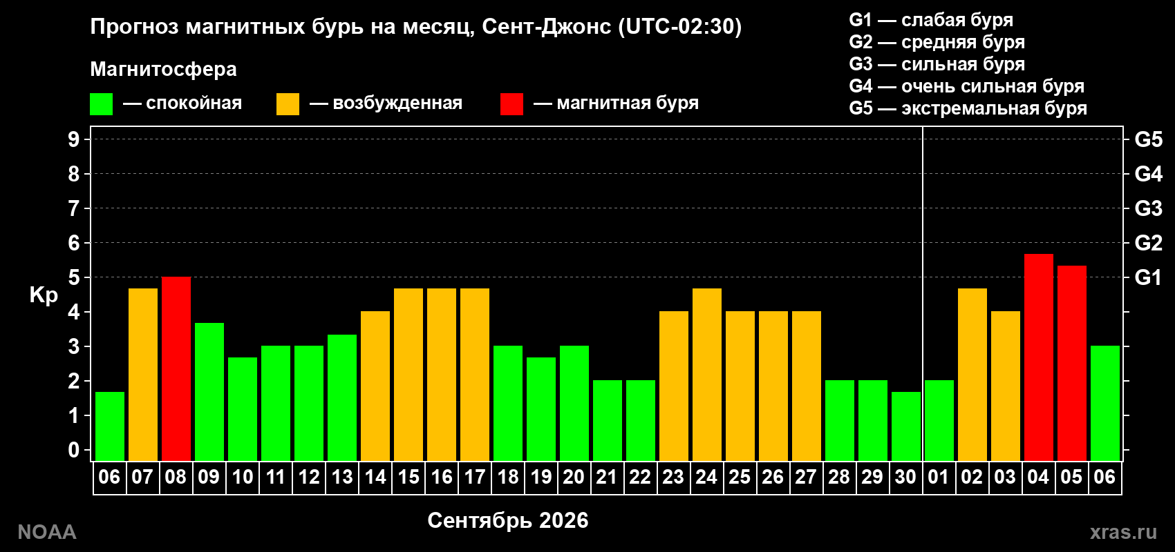 Прогноз геомагнитного индекса Kp на следующий месяц