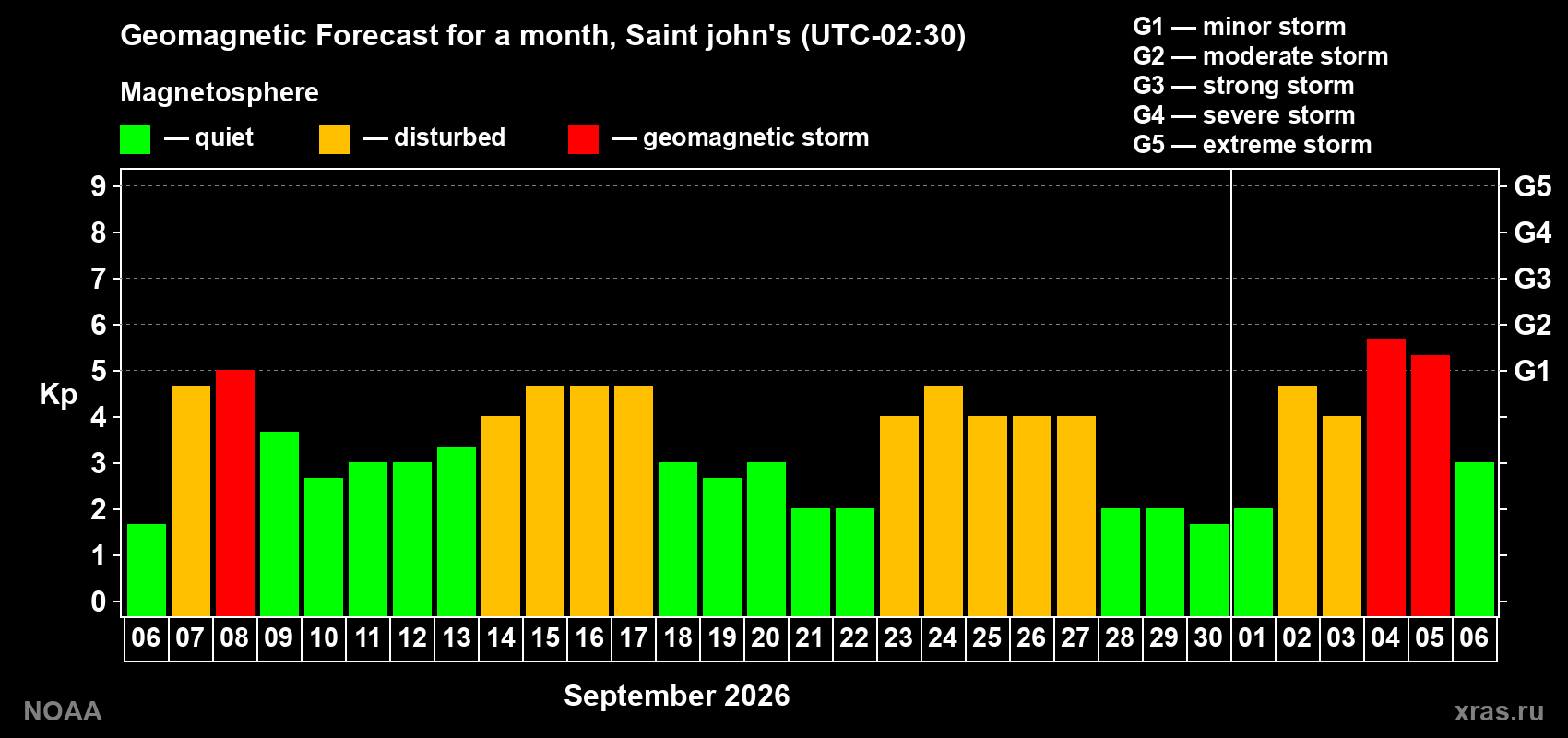 Geomagnetic index Kp forecast for the next month