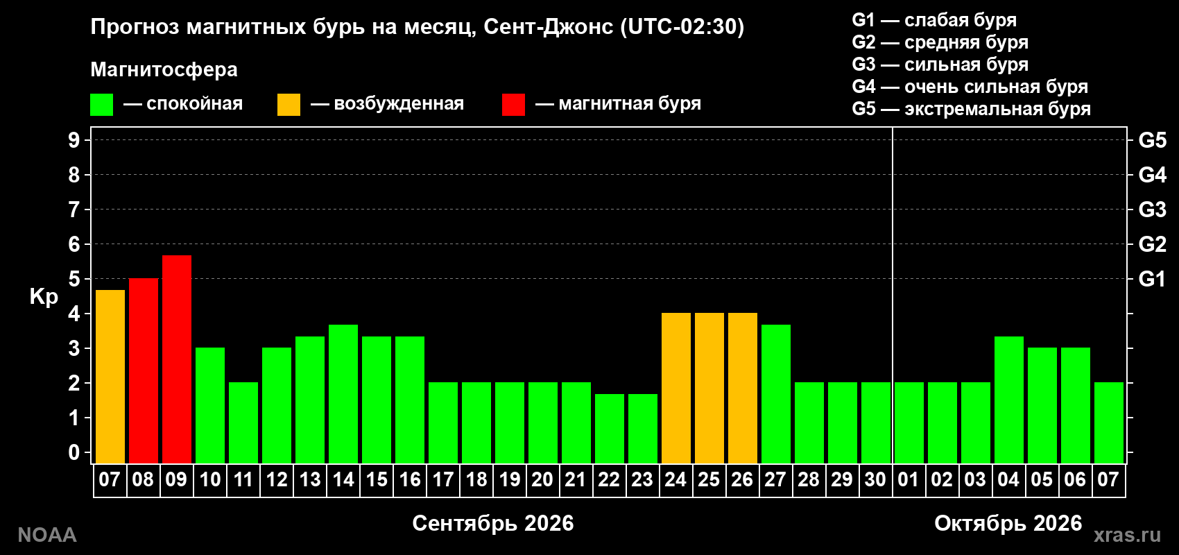 Прогноз геомагнитного индекса Kp на следующий месяц