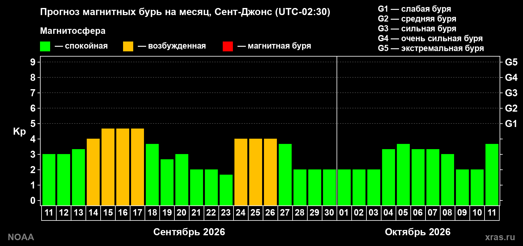 Прогноз геомагнитного индекса Kp на следующий месяц