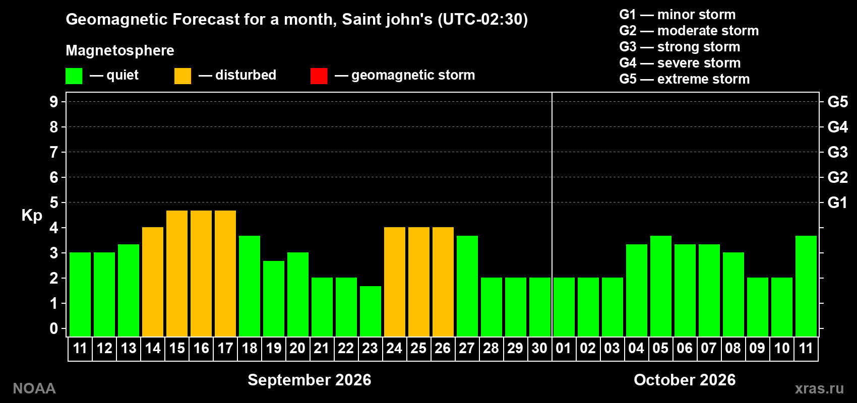 Geomagnetic index Kp forecast for the next month