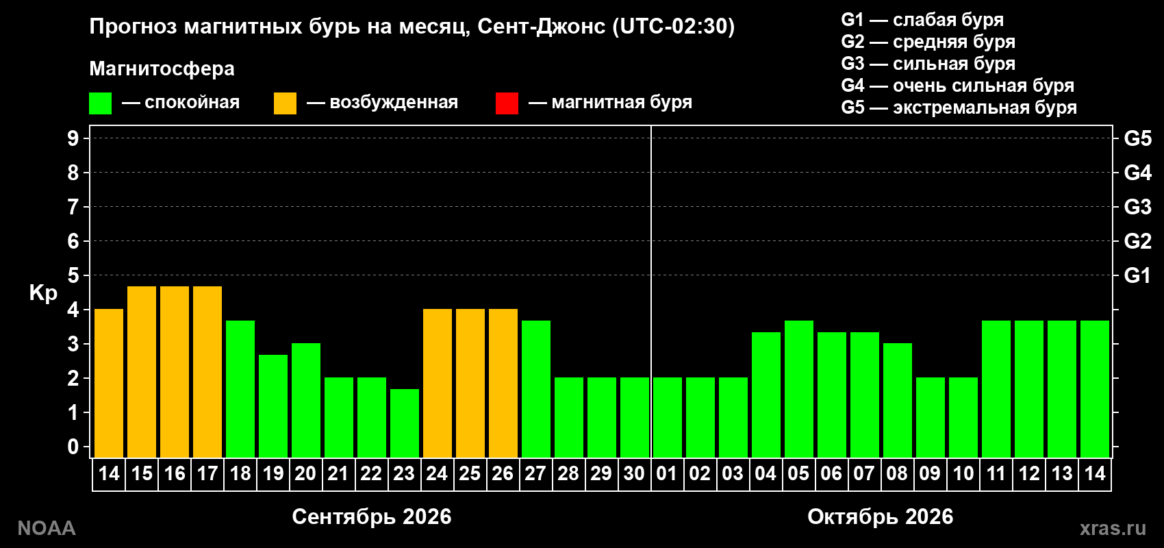 Прогноз геомагнитного индекса Kp на следующий месяц