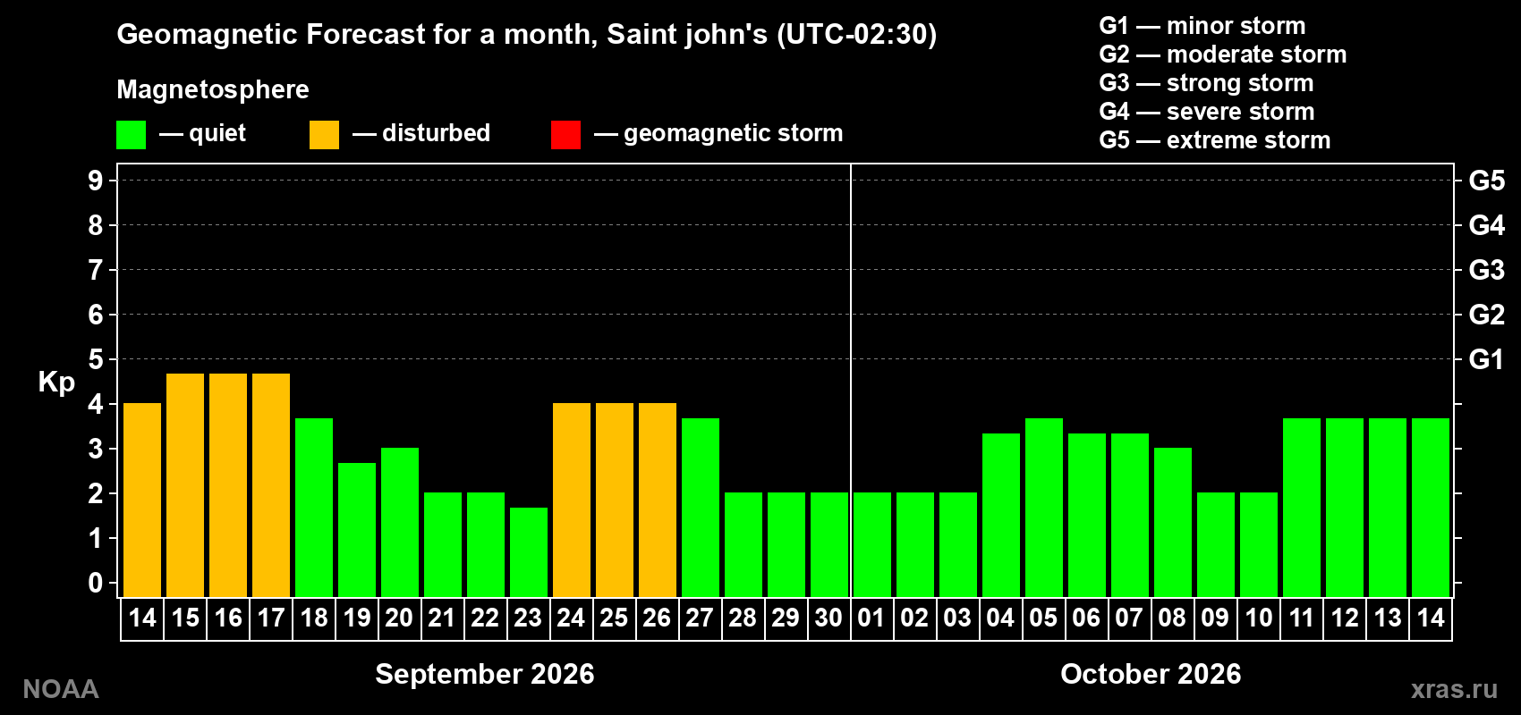 Geomagnetic index Kp forecast for the next month