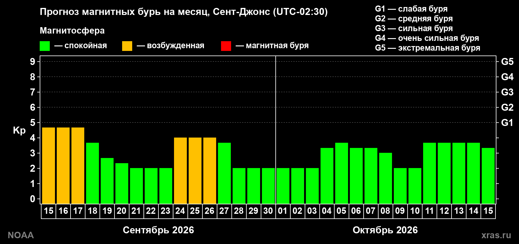 Прогноз геомагнитного индекса Kp на следующий месяц