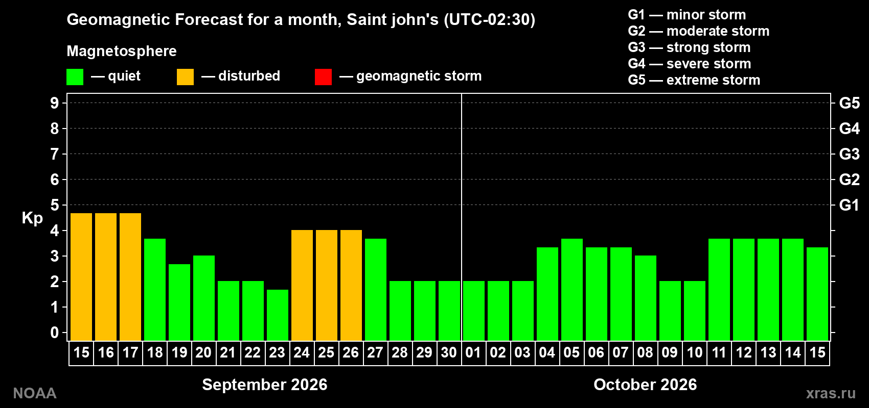 Geomagnetic index Kp forecast for the next month