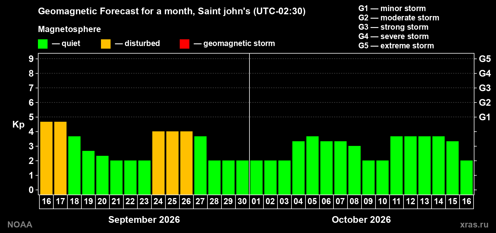 Geomagnetic index Kp forecast for the next month
