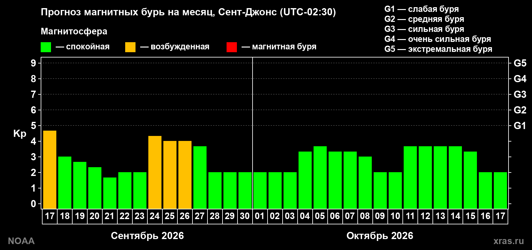Прогноз геомагнитного индекса Kp на следующий месяц