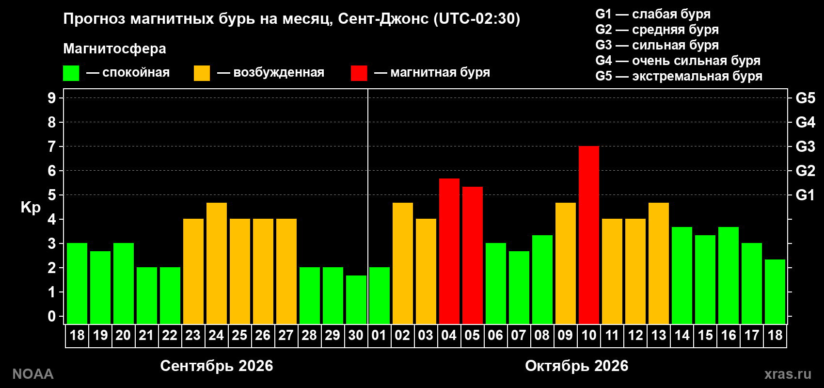 Прогноз геомагнитного индекса Kp на следующий месяц