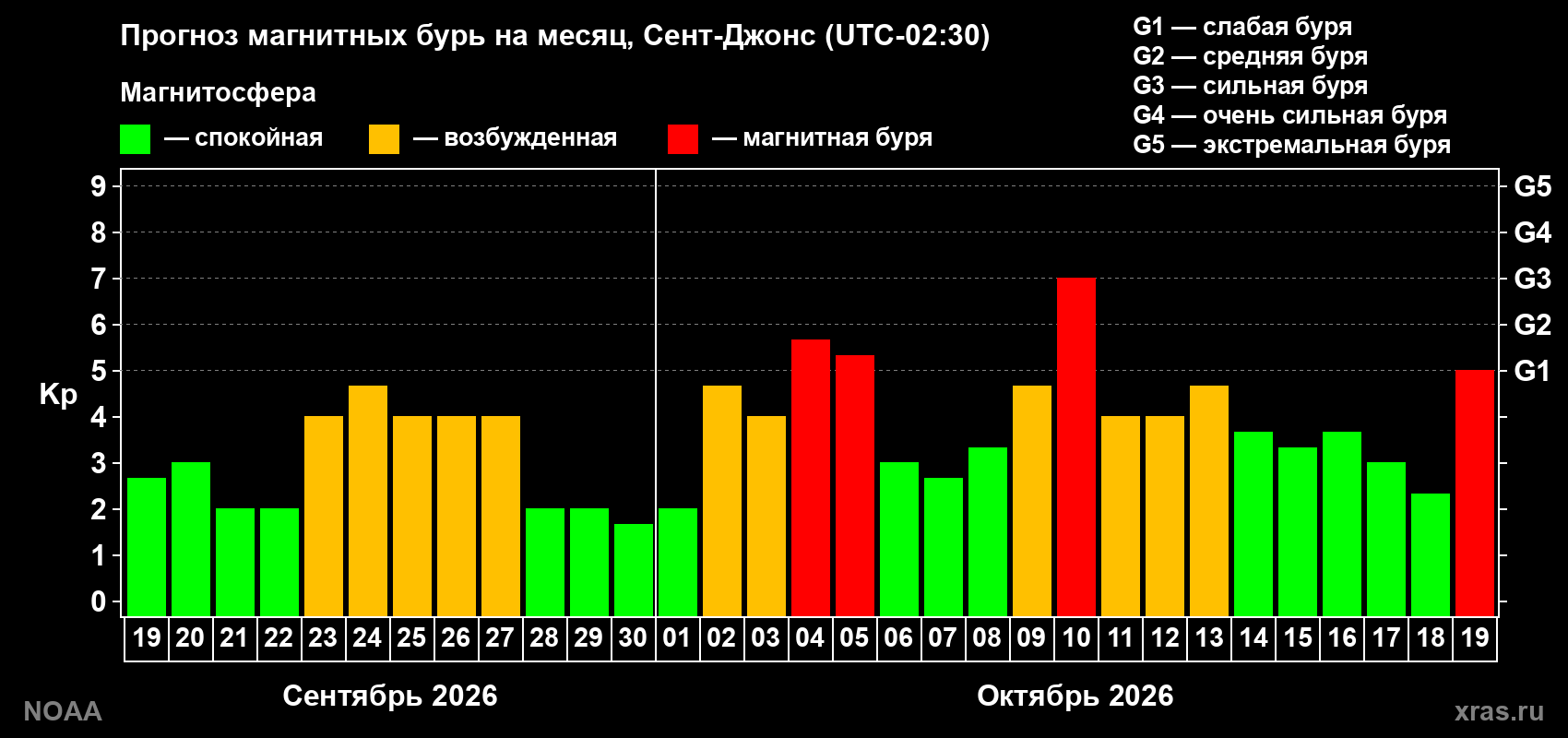 Прогноз геомагнитного индекса Kp на следующий месяц