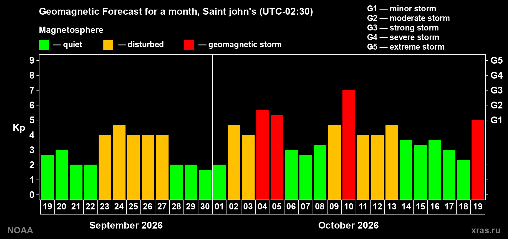 Geomagnetic index Kp forecast for the next month