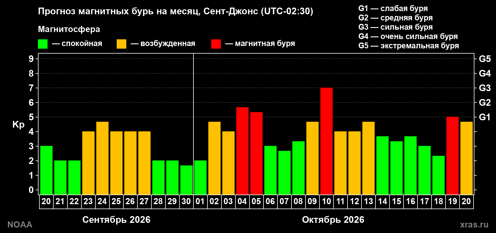 Прогноз геомагнитного индекса Kp на следующий месяц