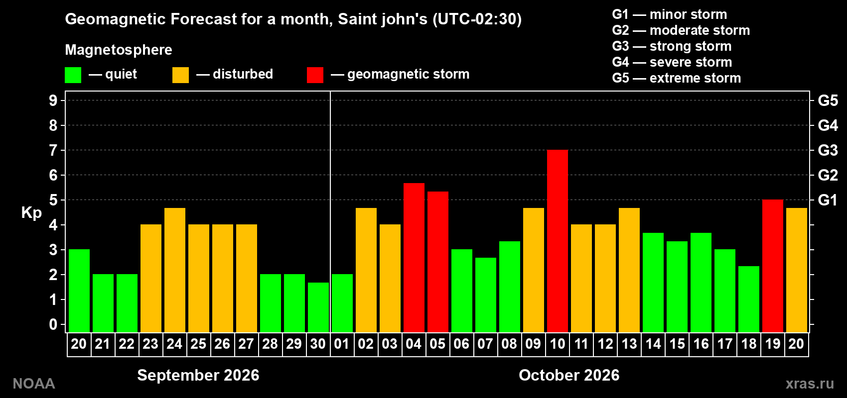 Geomagnetic index Kp forecast for the next month