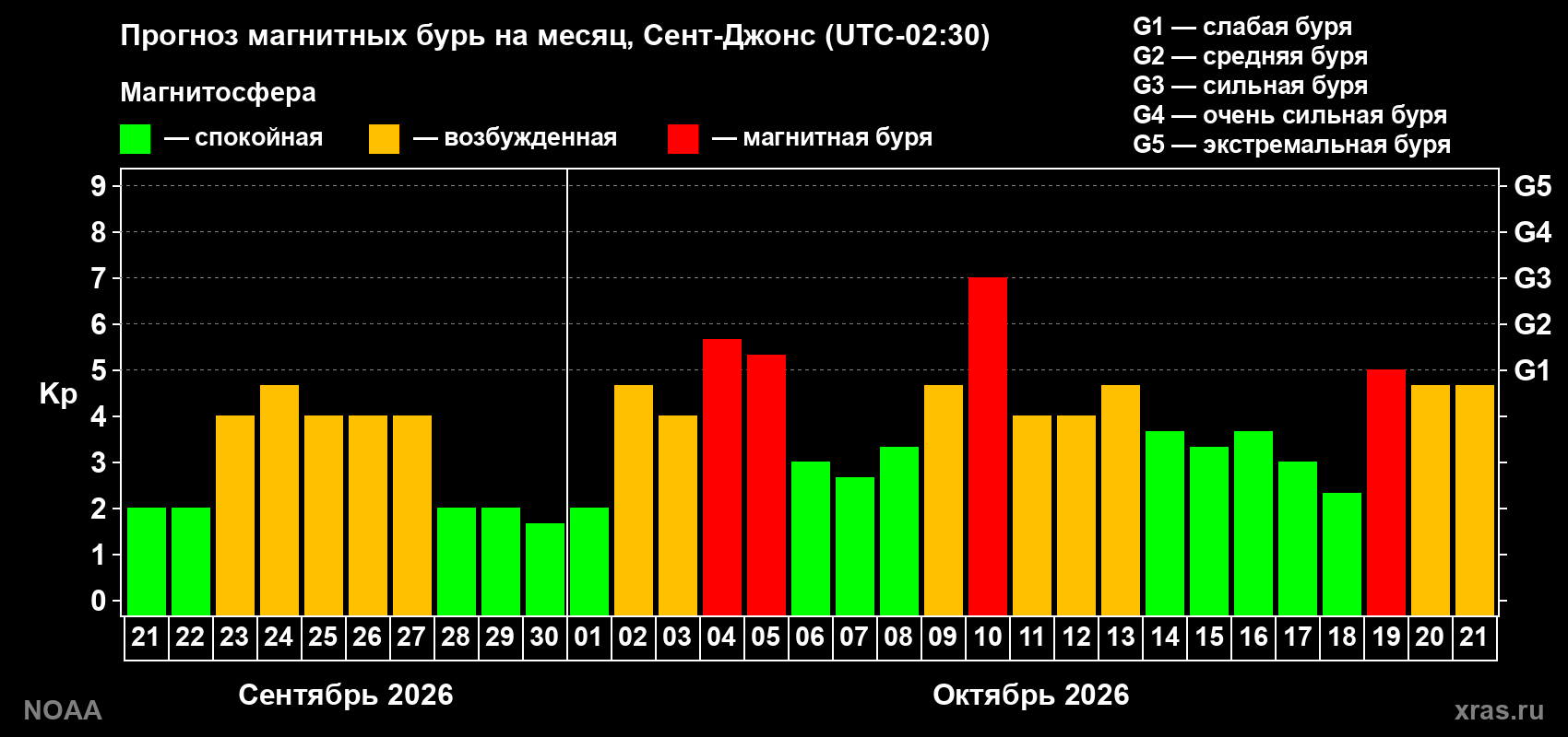 Прогноз геомагнитного индекса Kp на следующий месяц
