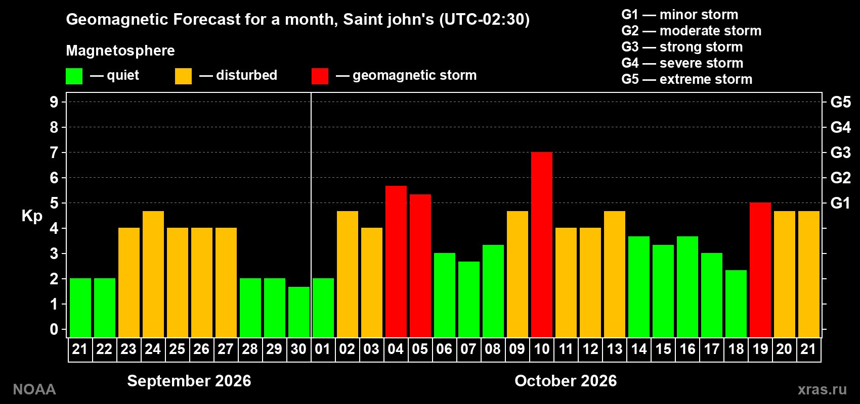 Geomagnetic index Kp forecast for the next month
