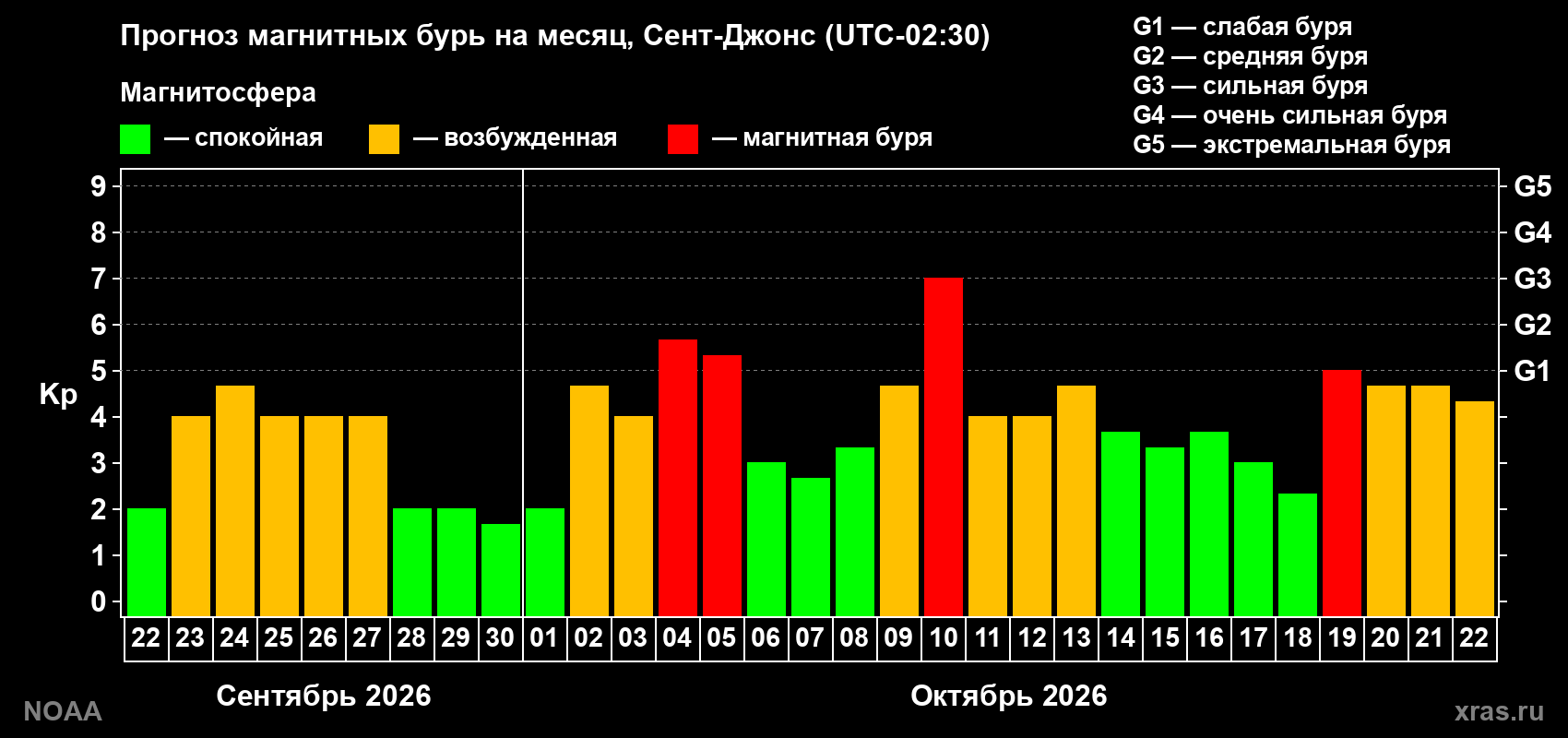 Прогноз геомагнитного индекса Kp на следующий месяц