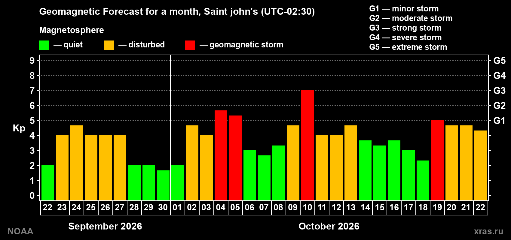 Geomagnetic index Kp forecast for the next month