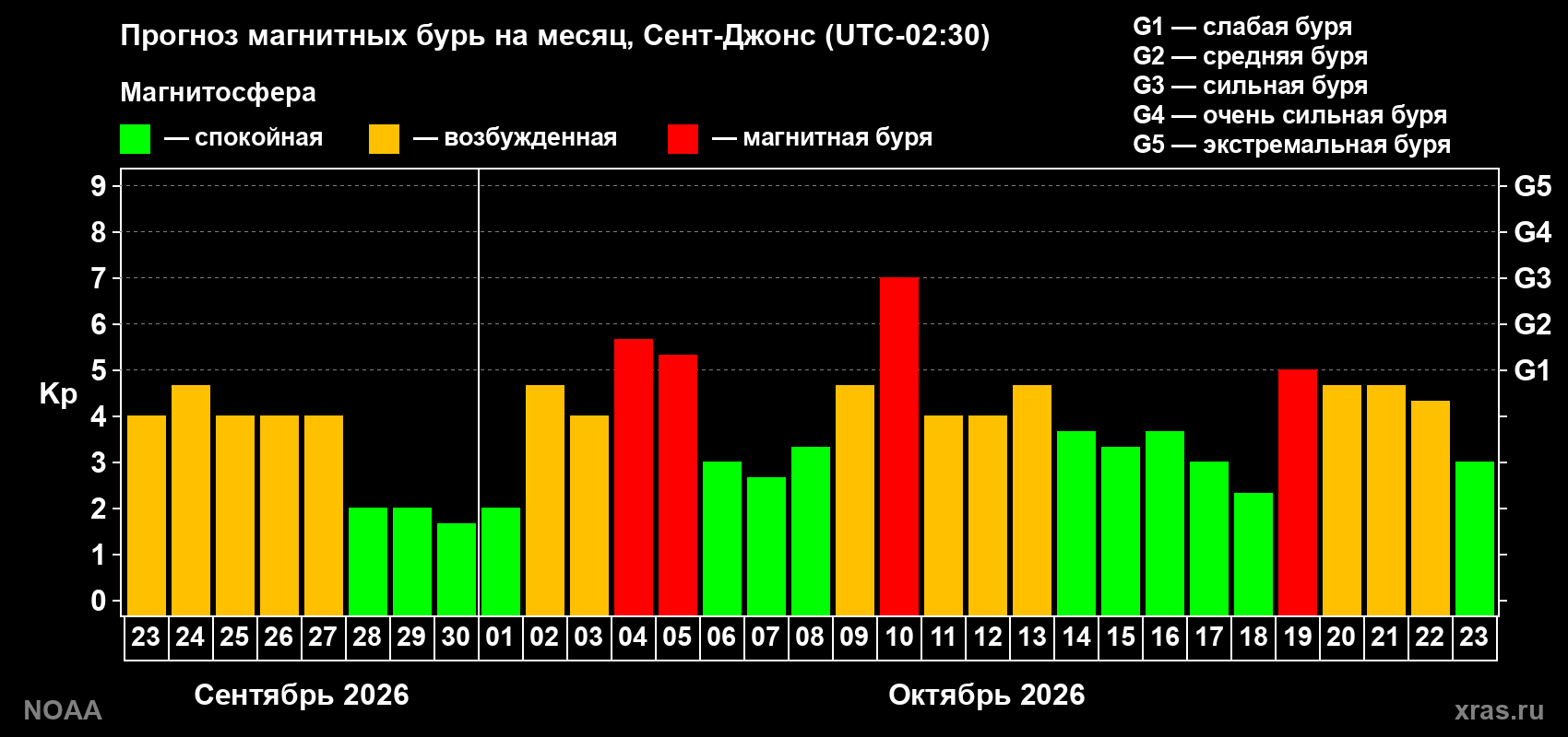 Прогноз геомагнитного индекса Kp на следующий месяц