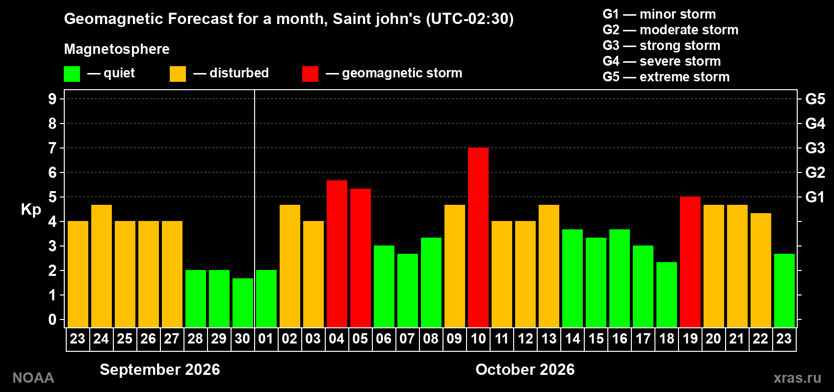 Geomagnetic index Kp forecast for the next month