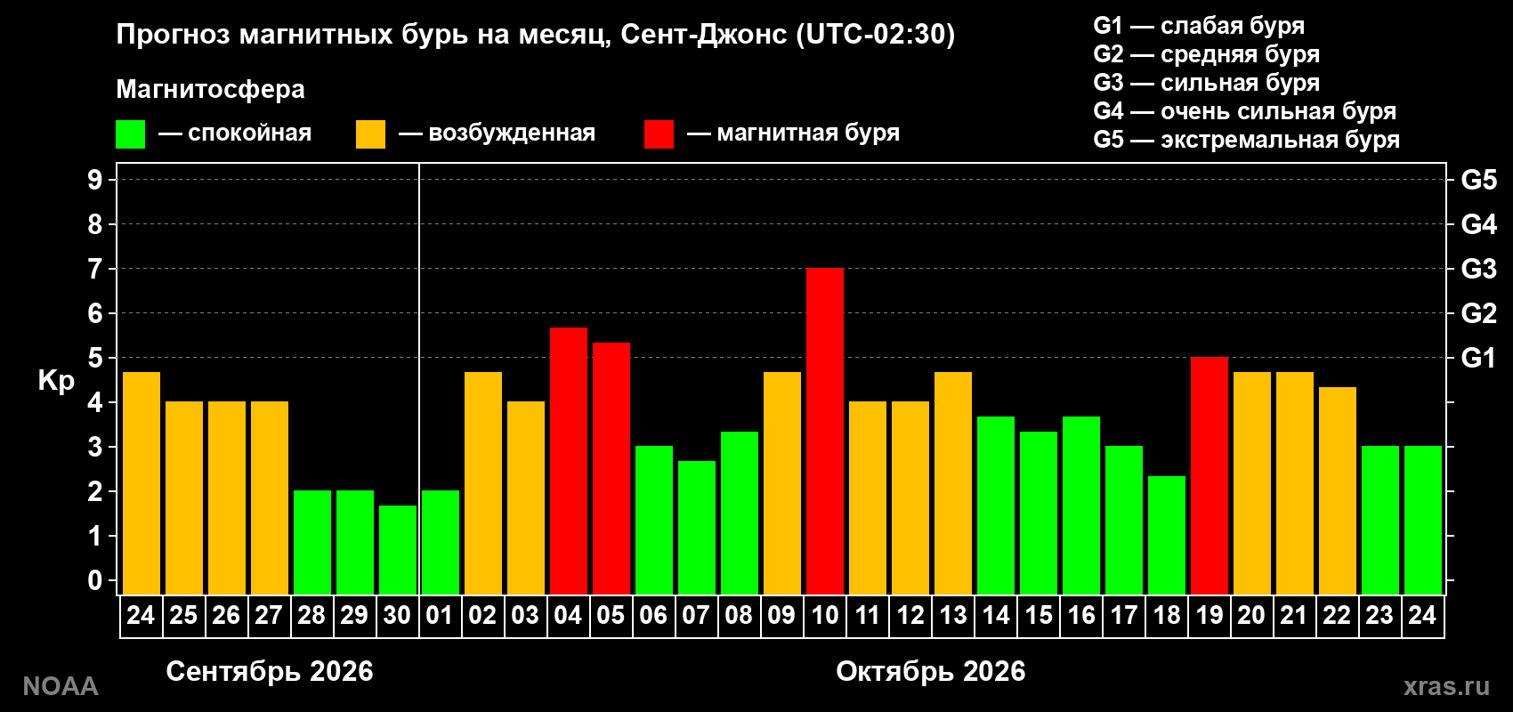 Прогноз геомагнитного индекса Kp на следующий месяц