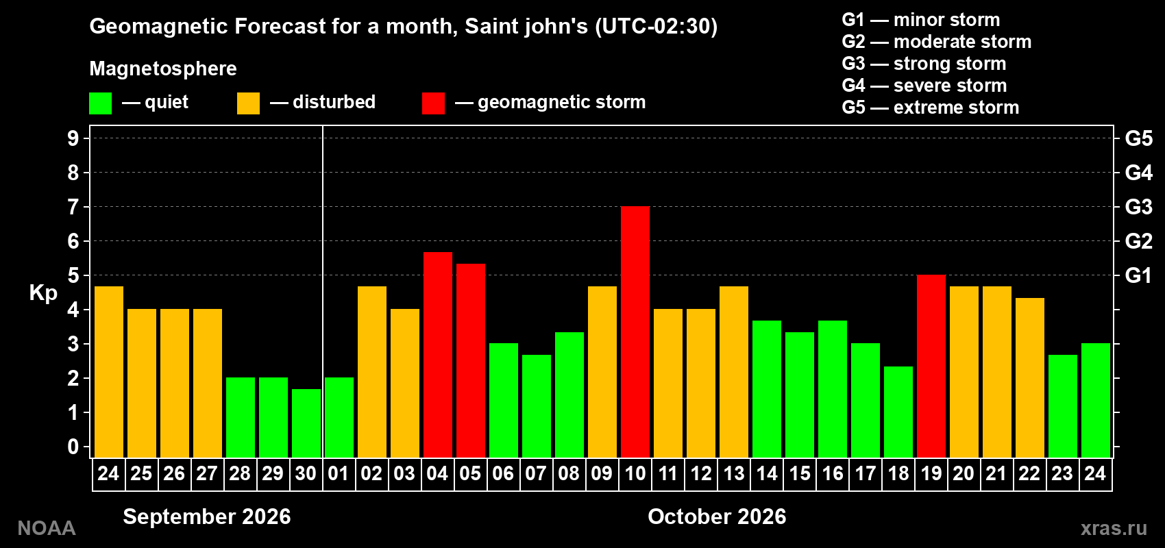 Geomagnetic index Kp forecast for the next month