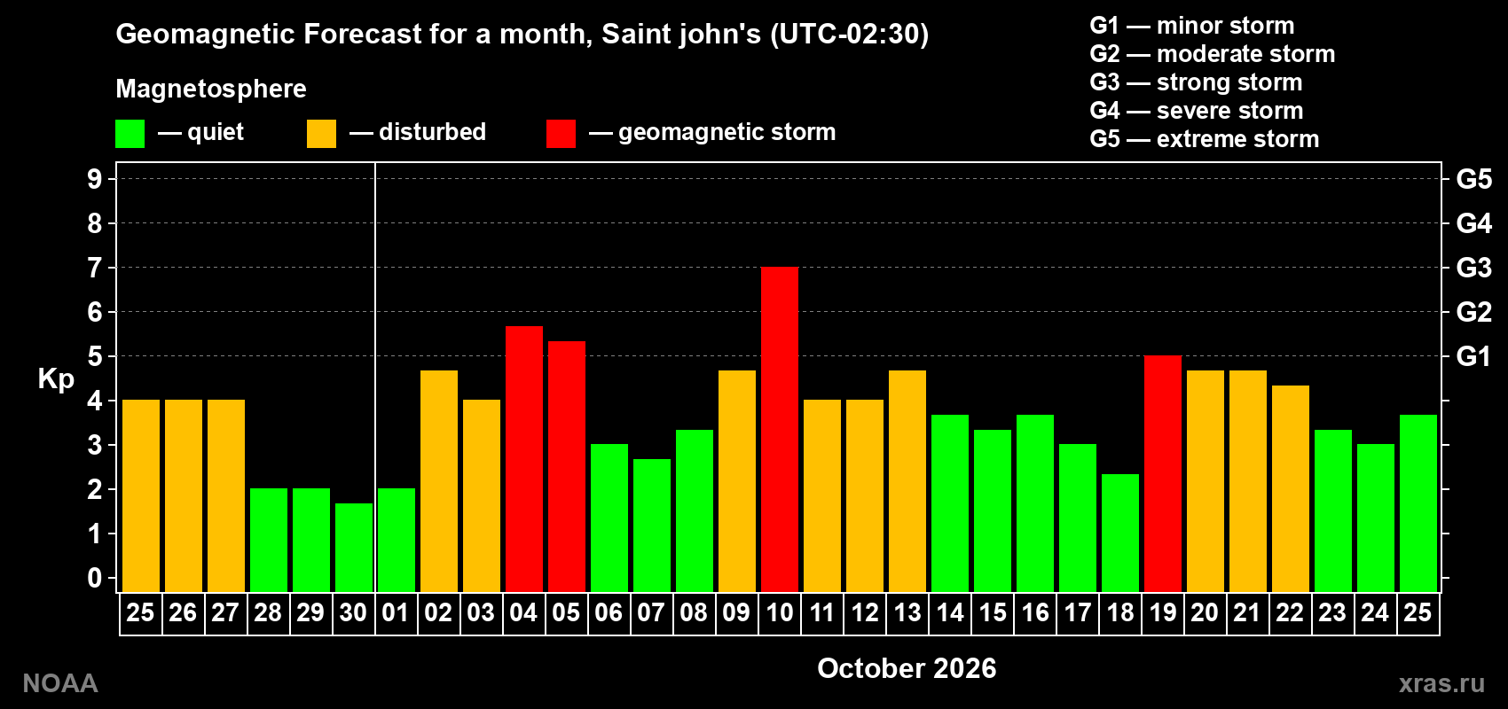 Geomagnetic index Kp forecast for the next month