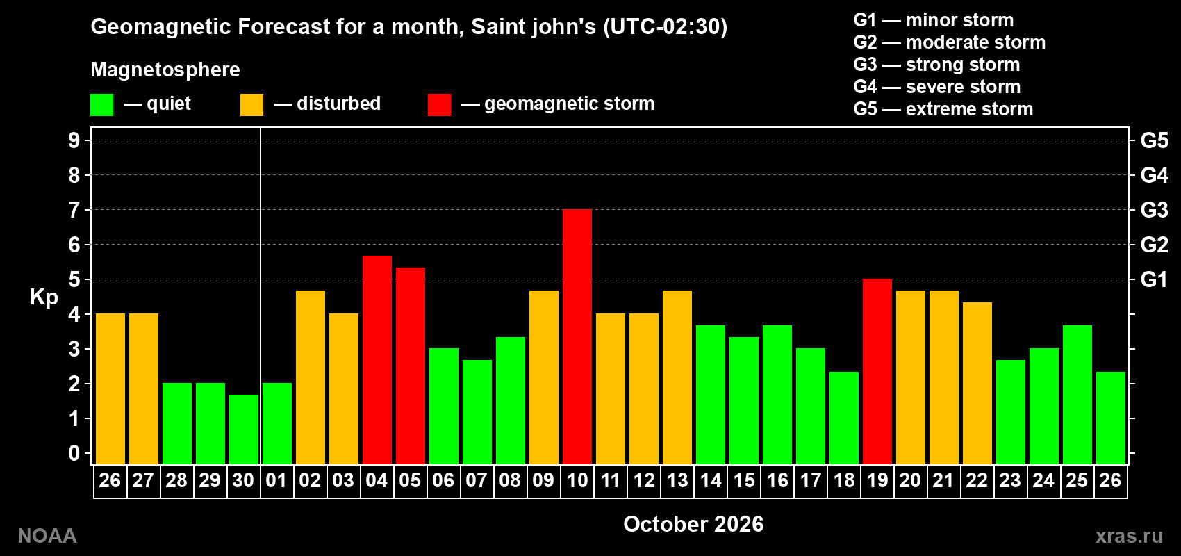 Geomagnetic index Kp forecast for the next month