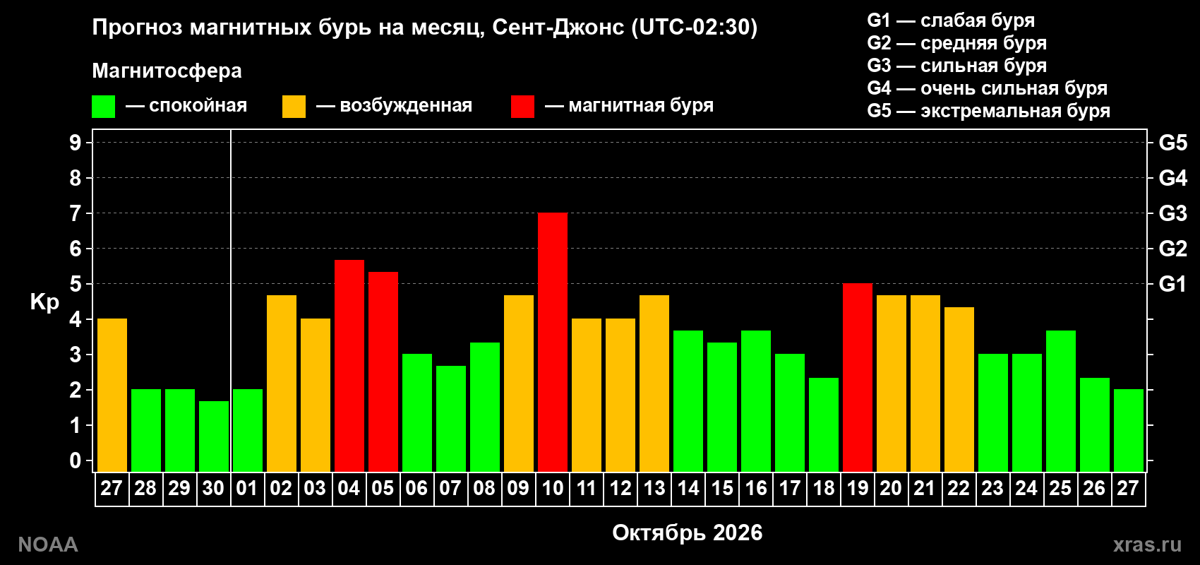 Прогноз геомагнитного индекса Kp на следующий месяц