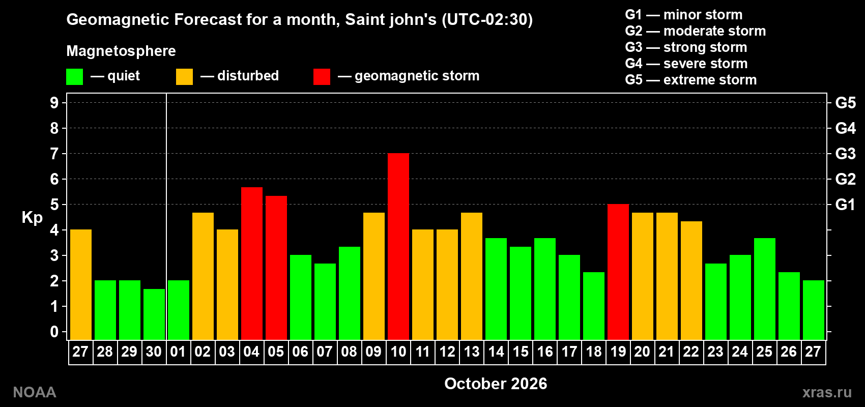 Geomagnetic index Kp forecast for the next month