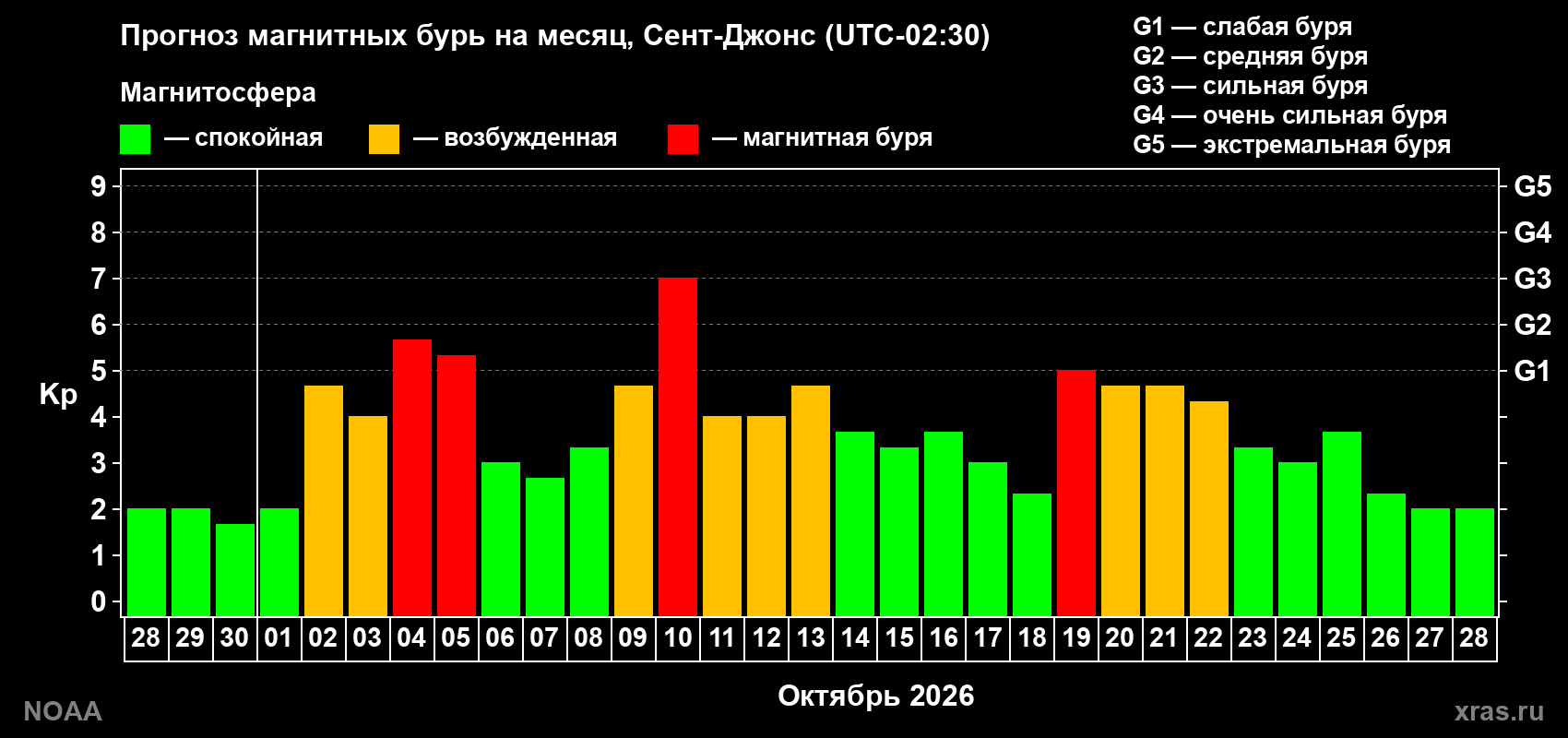 Прогноз геомагнитного индекса Kp на следующий месяц