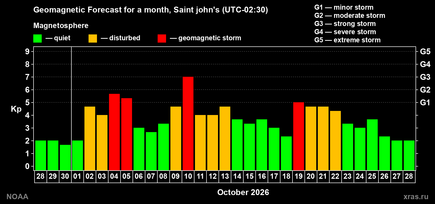 Geomagnetic index Kp forecast for the next month