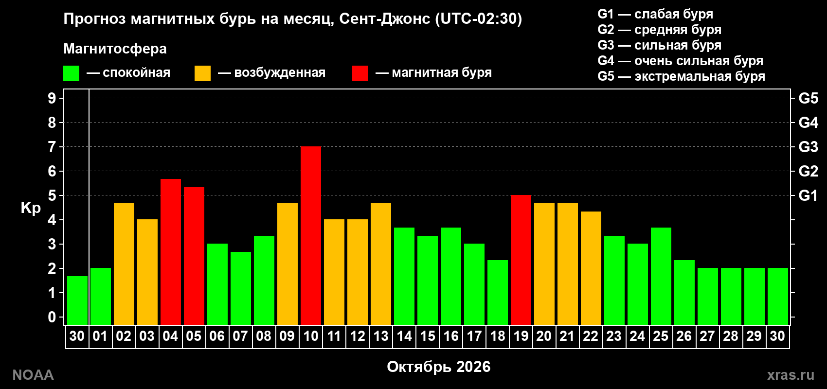 Прогноз геомагнитного индекса Kp на следующий месяц