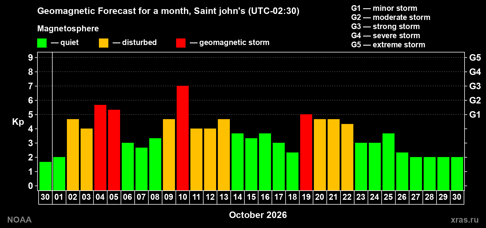 Geomagnetic index Kp forecast for the next month