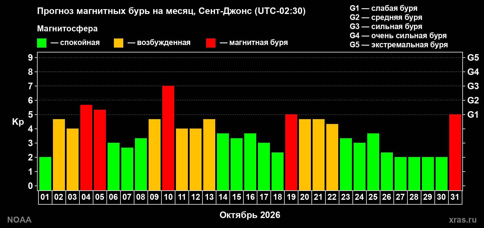 Прогноз геомагнитного индекса Kp на следующий месяц