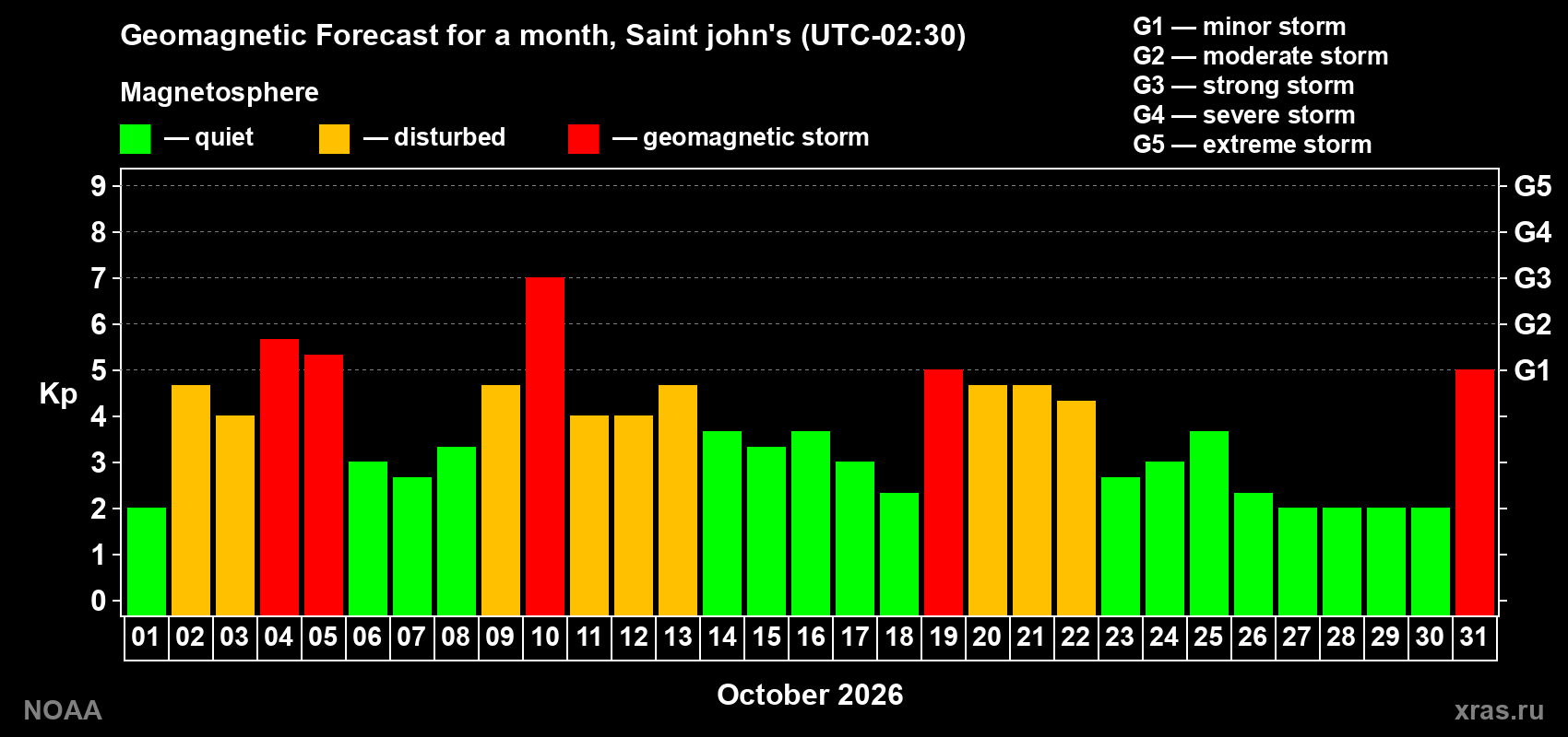 Geomagnetic index Kp forecast for the next month