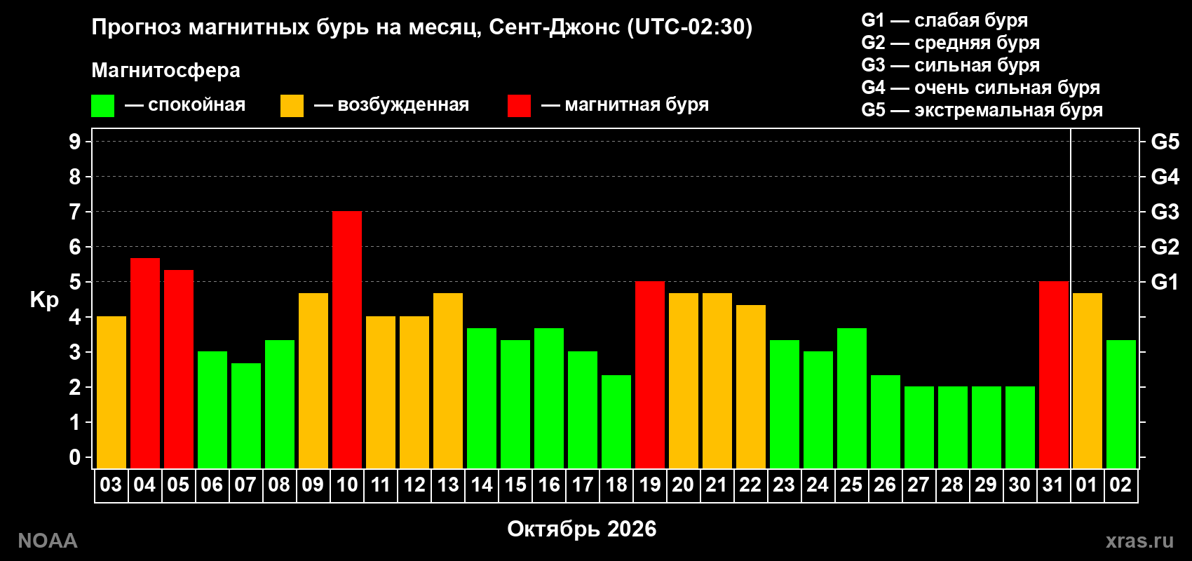 Прогноз геомагнитного индекса Kp на следующий месяц