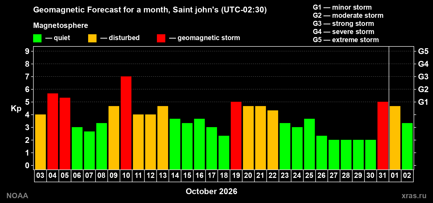 Geomagnetic index Kp forecast for the next month