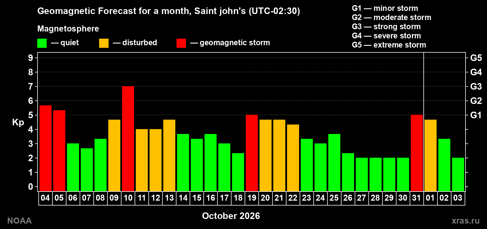 Geomagnetic index Kp forecast for the next month