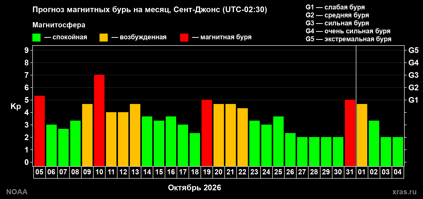 Прогноз геомагнитного индекса Kp на следующий месяц