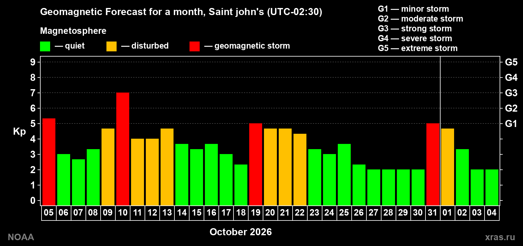 Geomagnetic index Kp forecast for the next month