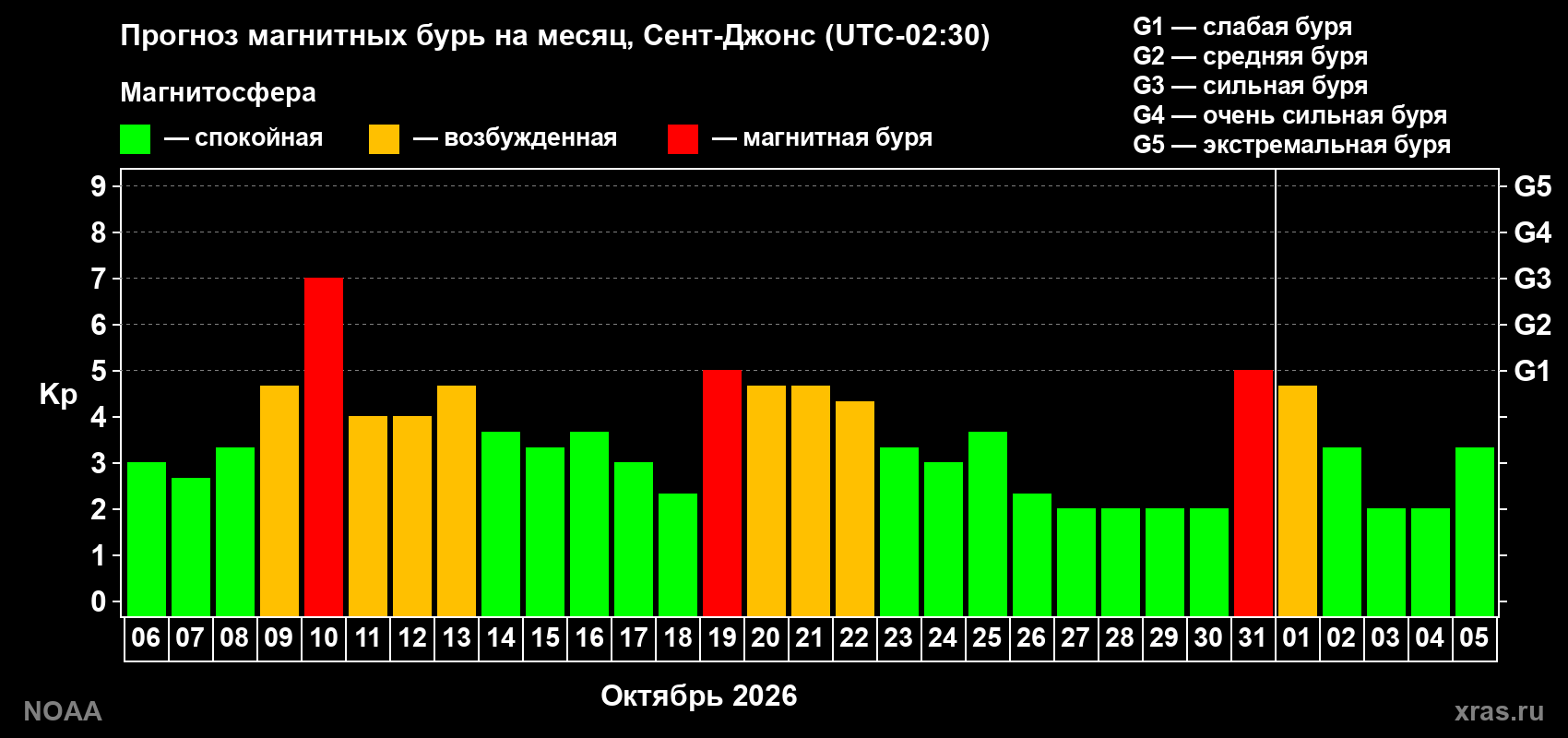 Прогноз геомагнитного индекса Kp на следующий месяц