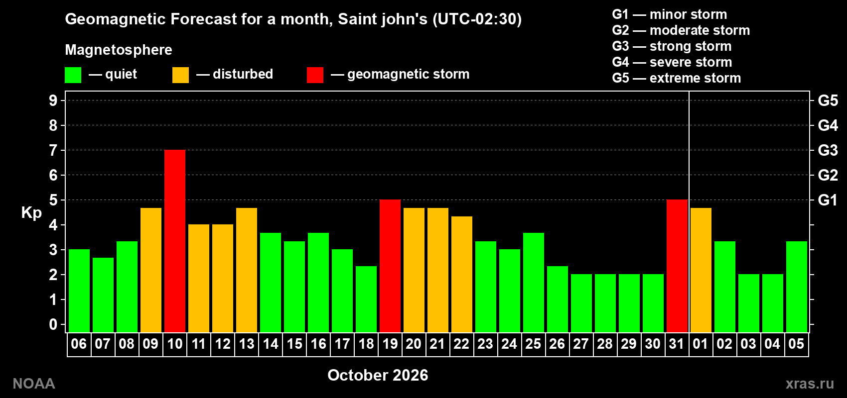 Geomagnetic index Kp forecast for the next month