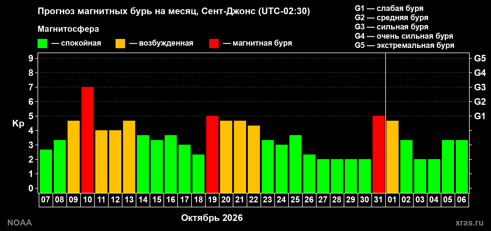 Прогноз геомагнитного индекса Kp на следующий месяц
