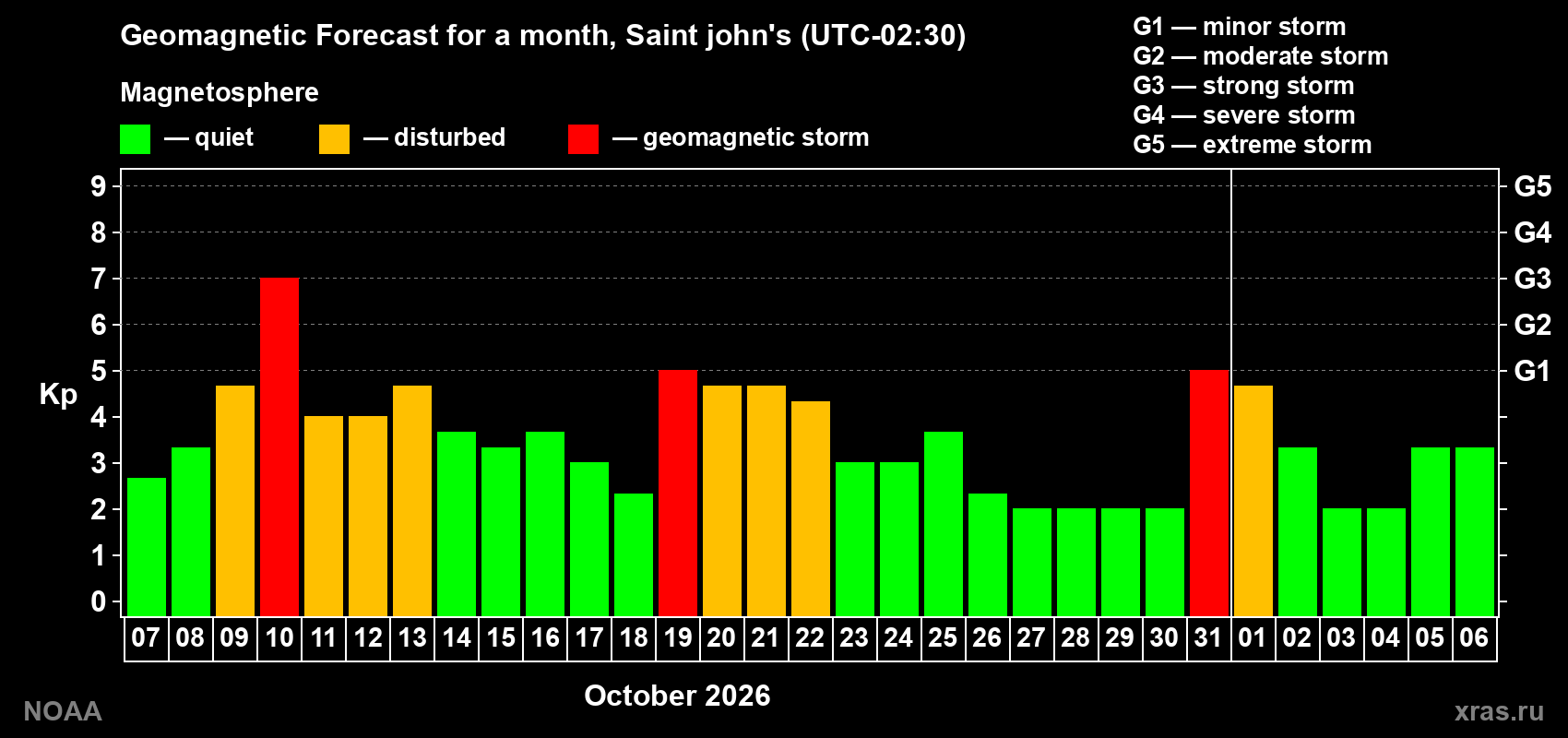 Geomagnetic index Kp forecast for the next month