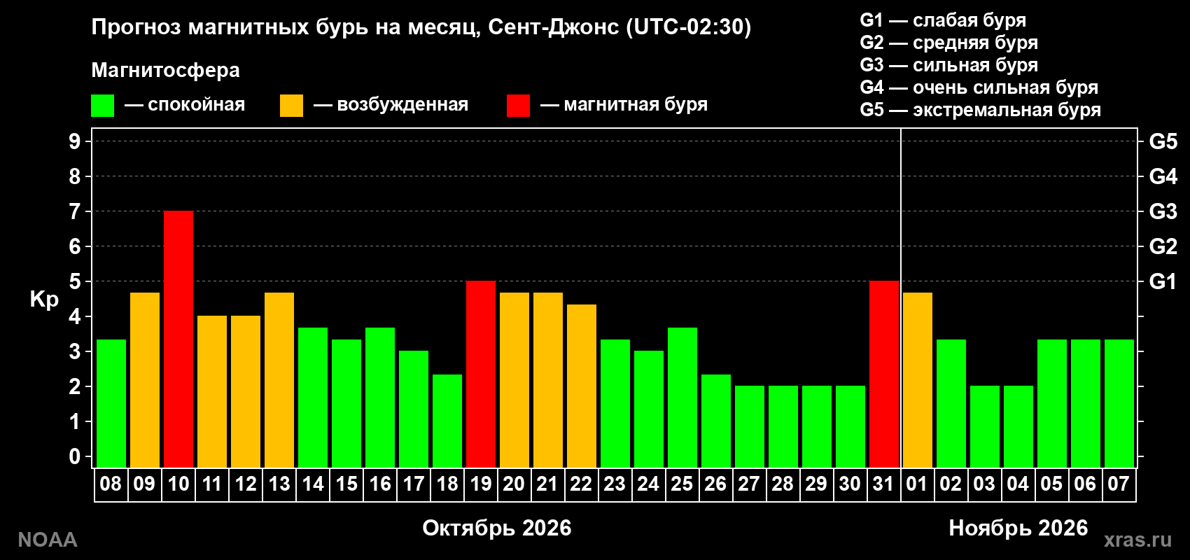 Прогноз геомагнитного индекса Kp на следующий месяц