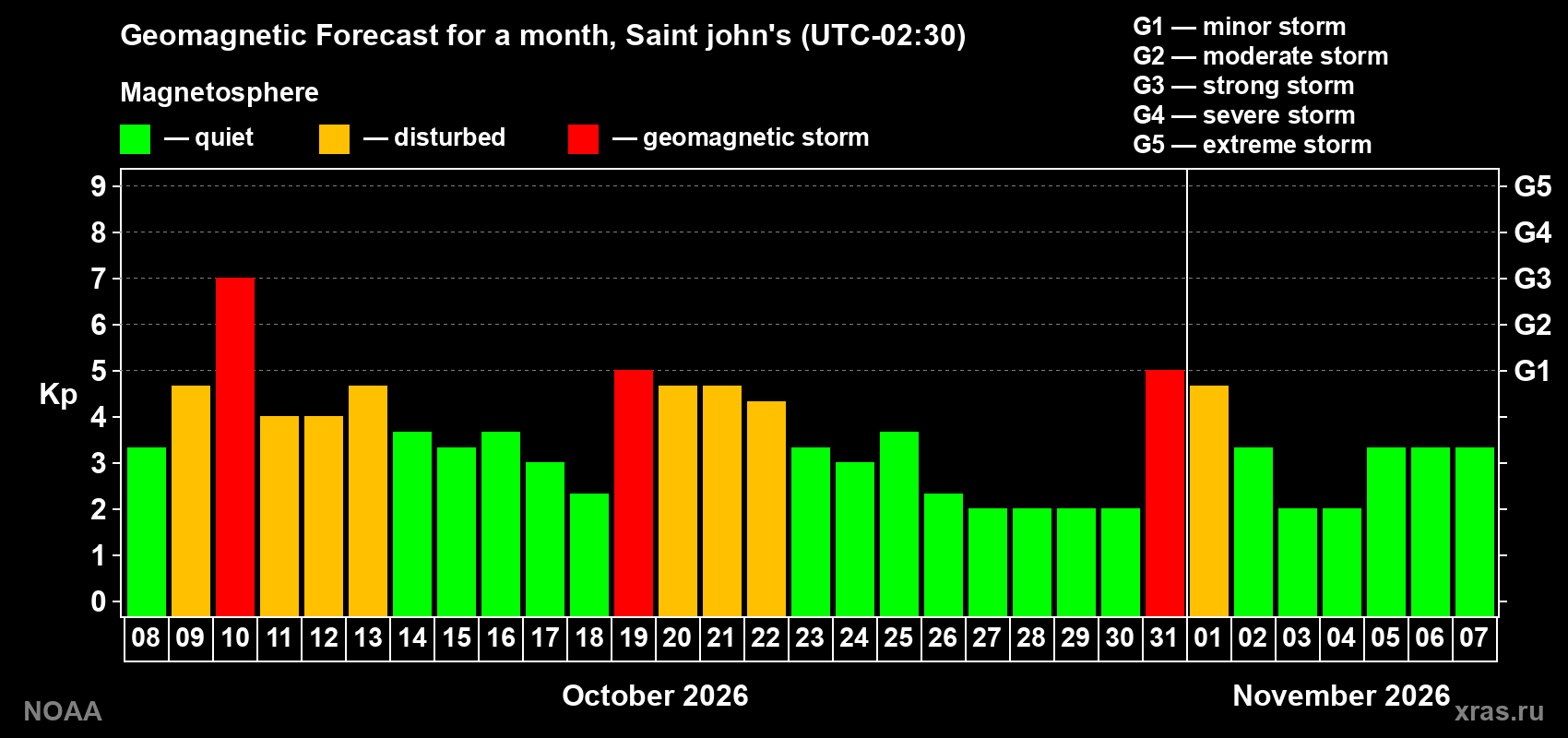 Geomagnetic index Kp forecast for the next month