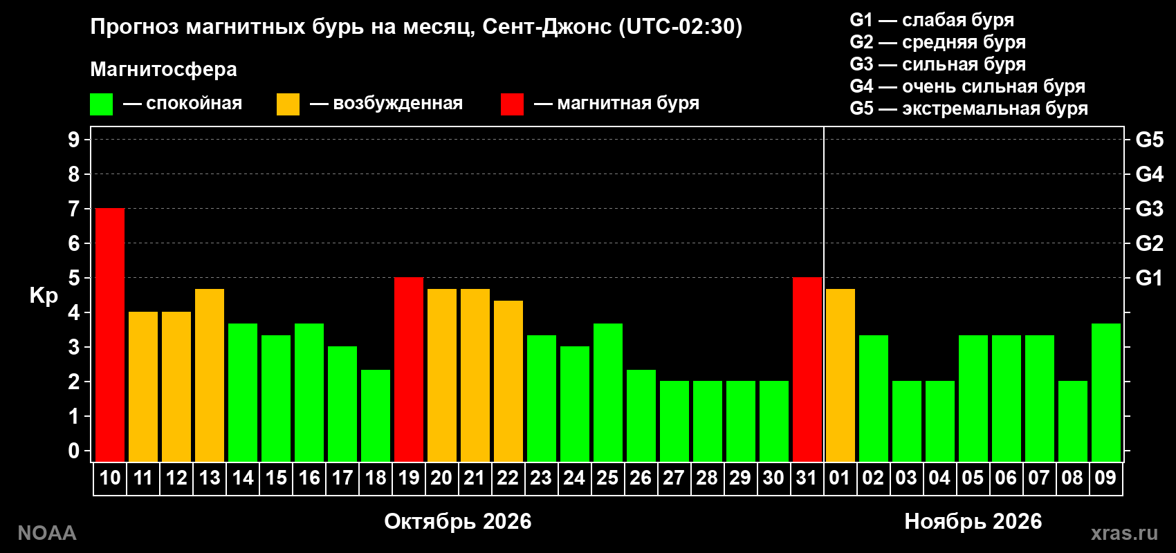 Прогноз геомагнитного индекса Kp на следующий месяц